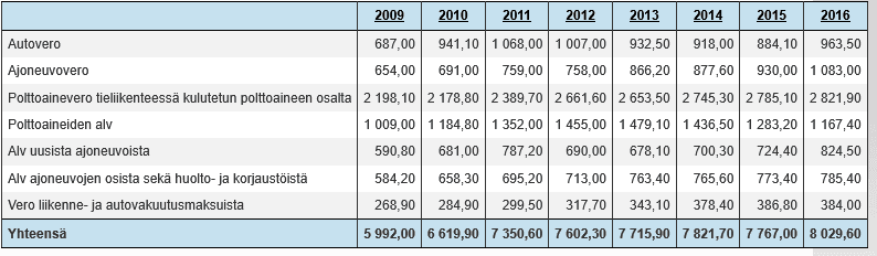 Valtion verotulot tieliikenteestä 2009 - 2016