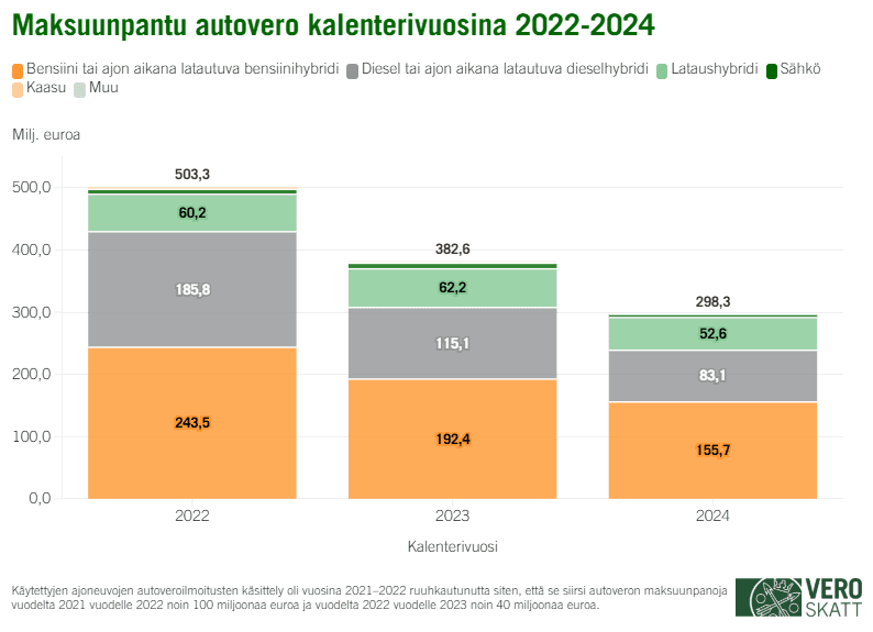 Autoveron tuotto valtiolle laski 22 prosenttia vuonna 2024 – syynä Suomeen rekisteröityjen ajoneuvojen lukumäärän ja päästötason lasku