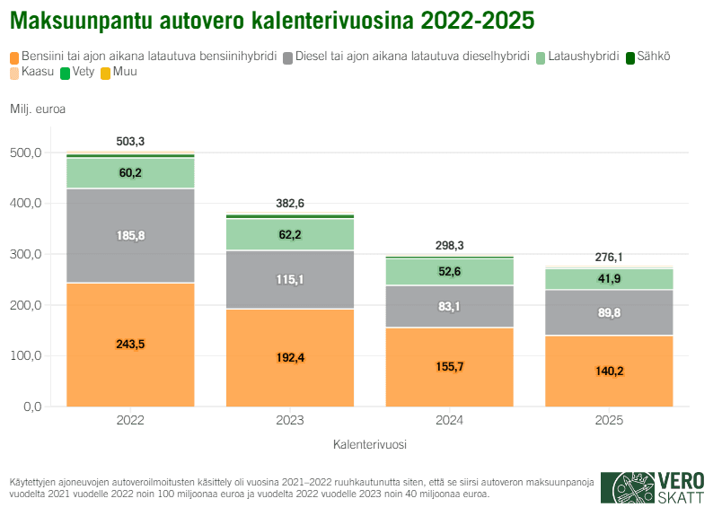 Maksuunpantu autovero kalenterivuosina 2022-2025