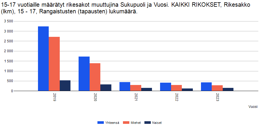15-17-vuotiaille määrätyt rikesakot vuosina 2019-2023