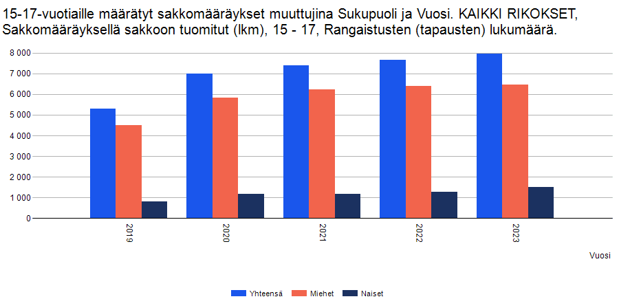 15-17-vuotiaille määrätyt sakkomääräykset vuosina 2019-2023
