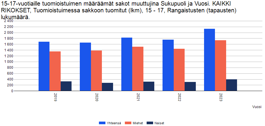 15-17-vuotiaille määrätyt sakot tuomioistumessa vuosina 2019-2023